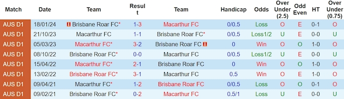 Soi kèo phạt góc Brisbane Roar vs Macarthur FC, 12h00 ngày 16/3 - Ảnh 3