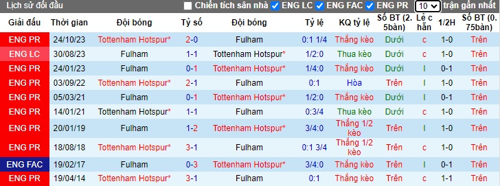 Soi kèo phạt góc Fulham vs Tottenham, 0h30 ngày 17/3 - Ảnh 2