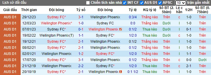 Soi kèo phạt góc Wellington Phoenix vs Sydney FC, 11h30 ngày 16/3 - Ảnh 2