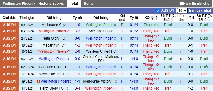 Soi kèo phạt góc Wellington Phoenix vs Sydney FC, 11h30 ngày 16/3 - Ảnh 4