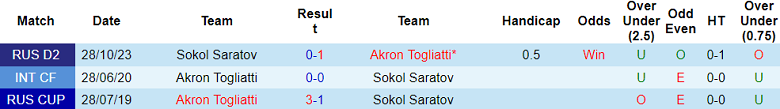 Nhận định, soi kèo Akron Togliatti với Sokol, 21h30 ngày 18/3: Tin vào cửa dưới - Ảnh 3