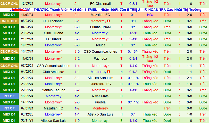 Nhận định, soi kèo Atlas vs Monterrey, 06h00 ngày 18/3: Giữ vững ngôi đầu - Ảnh 2