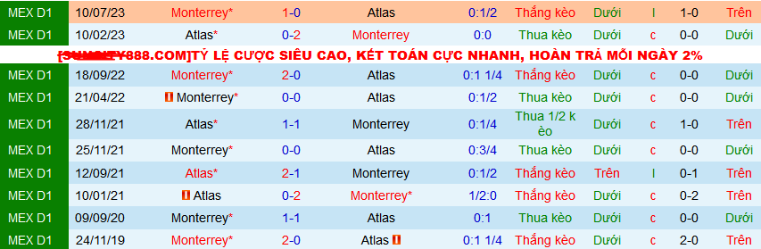 Nhận định, soi kèo Atlas vs Monterrey, 06h00 ngày 18/3: Giữ vững ngôi đầu - Ảnh 3
