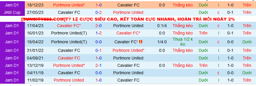 Nhận định, soi kèo Cavalier vs Portmore United, 05h00 ngày 19/3: Đánh chiếm ngôi nhì - Ảnh 3