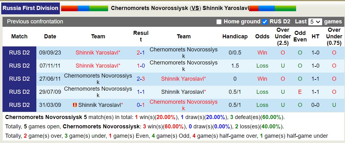 Nhận định, soi kèo Chernomorets Novorossiysk với Shinnik Yaroslavl, 19h00 ngày 18/3: 3 điểm nhọc nhằn - Ảnh 3