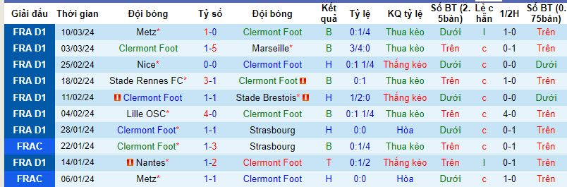 Nhận định, soi kèo Clermont Foot vs Le Havre, 21h00 ngày 17/03: Cơ hội ngon ăn - Ảnh 2