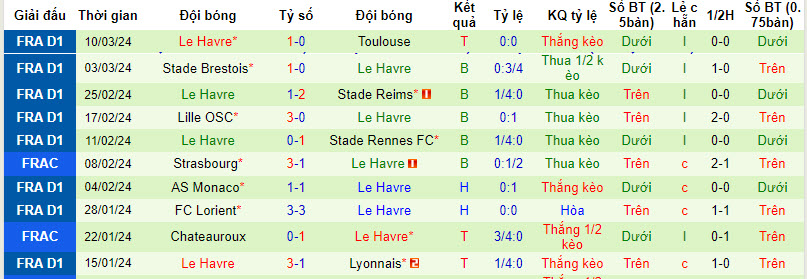Nhận định, soi kèo Clermont Foot vs Le Havre, 21h00 ngày 17/03: Cơ hội ngon ăn - Ảnh 3