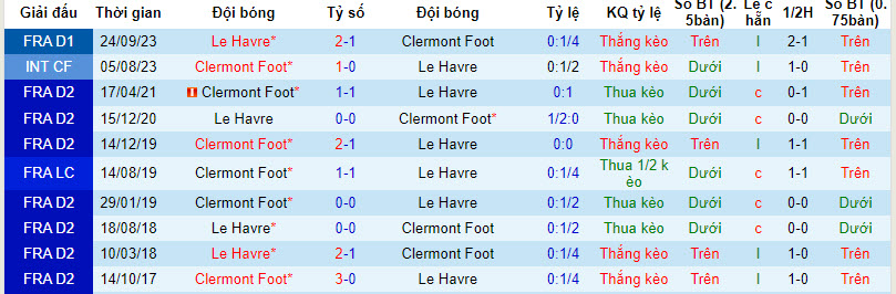 Nhận định, soi kèo Clermont Foot vs Le Havre, 21h00 ngày 17/03: Cơ hội ngon ăn - Ảnh 4