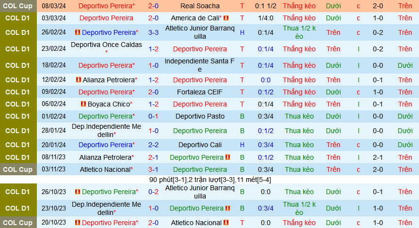 Nhận định, soi kèo Deportivo Pereira vs Rionegro Aguilas, 08h30 ngày 18/3: Ngôi đầu chờ chủ nhà - Ảnh 1