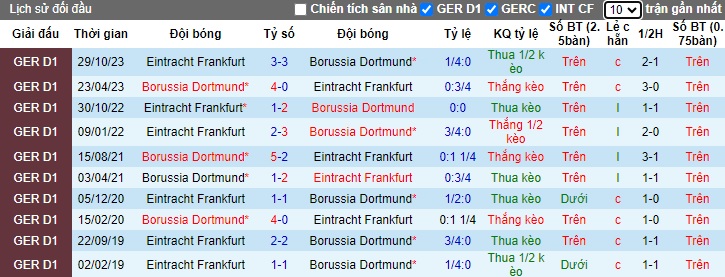 Nhận định, soi kèo Dortmund với Eintracht Frankfurt, 23h30 ngày 17/3: Tiếp đà thăng hoa - Ảnh 2