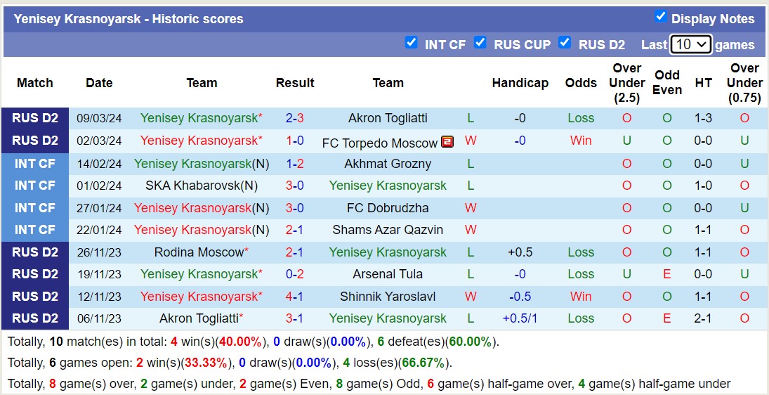 Nhận định, soi kèo FK Leningradets với Yenisey Krasnoyarsk, 19h00 ngày 18/3: Không thể phục thù - Ảnh 2
