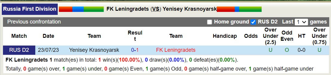 Nhận định, soi kèo FK Leningradets với Yenisey Krasnoyarsk, 19h00 ngày 18/3: Không thể phục thù - Ảnh 3