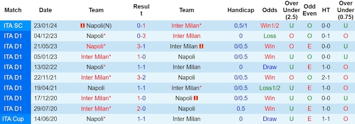 Nhận định, soi kèo Inter Milan với Napoli, 2h45 ngày 18/3: Trút giận - Ảnh 3