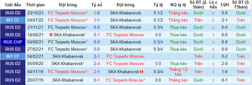 Nhận định, soi kèo Khabarovsk với Torpedo Moscow, 22h00 ngày 18/03: Phá dớp đối đầu - Ảnh 4