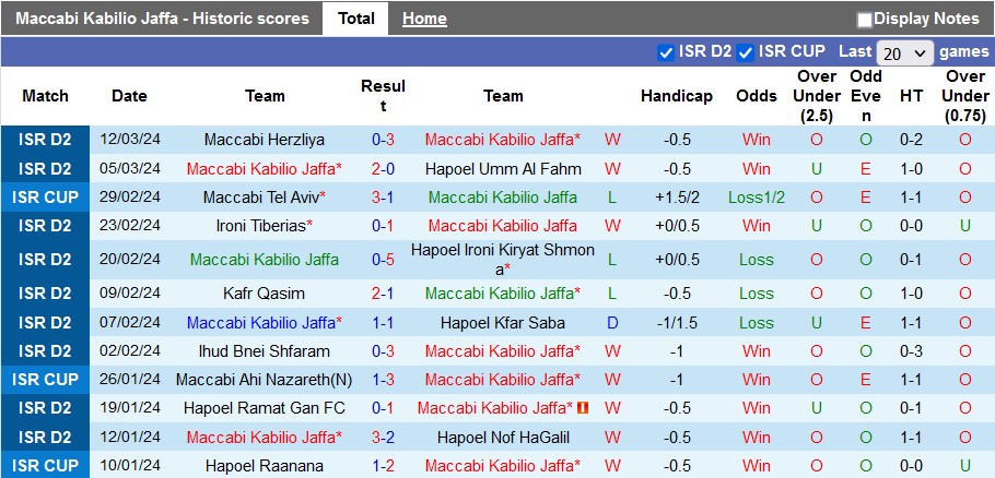 Nhận định, soi kèo Maccabi Kabilio Jaffa với Sektzia Nes Tziona, 0h00 ngày 19/3: Khách có điểm - Ảnh 1