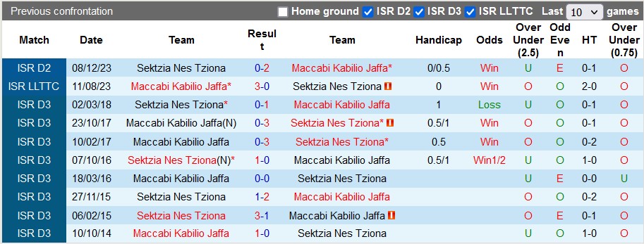 Nhận định, soi kèo Maccabi Kabilio Jaffa với Sektzia Nes Tziona, 0h00 ngày 19/3: Khách có điểm - Ảnh 3