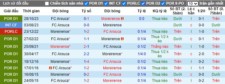 Nhận định, soi kèo Moreirense vs Arouca, 22h30 ngày 17/3: Khách hết động lực - Ảnh 2