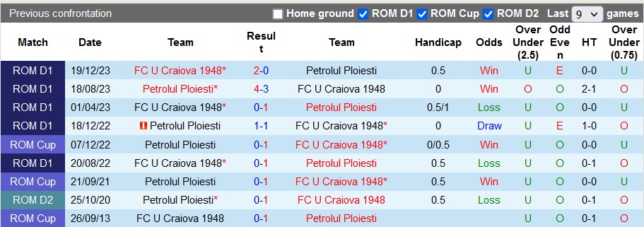 Nhận định, soi kèo Petrolul Ploiesti với U Craiova 1948, 1h30 ngày 19/3: Đánh chiếm vị trí thứ 2 - Ảnh 3