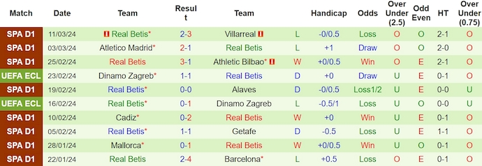Nhận định, soi kèo Rayo Vallecano với Real Betis, 0h30 ngày 18/3: Tin vào lịch sử - Ảnh 2