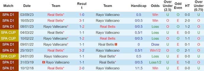Nhận định, soi kèo Rayo Vallecano với Real Betis, 0h30 ngày 18/3: Tin vào lịch sử - Ảnh 3