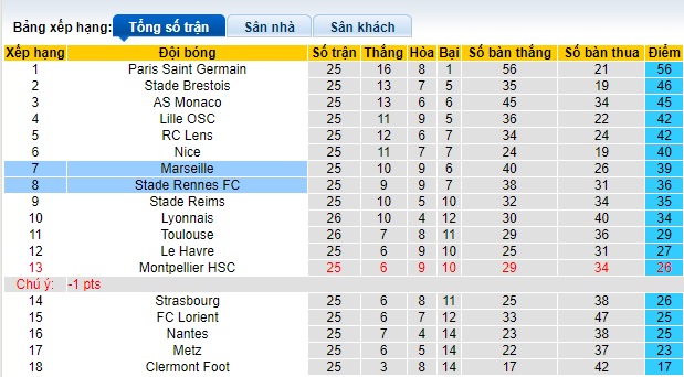 Nhận định, soi kèo Rennes với Marseille, 23h05 ngày 17/3: Thắng vì Top 3 - Ảnh 1
