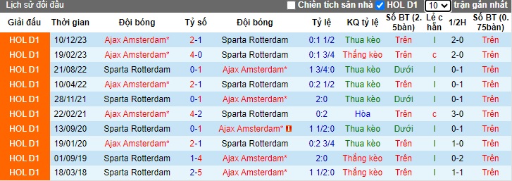 Nhận định, soi kèo Sparta Rotterdam với Ajax, 22h45 ngày 17/3: Lịch sử lên tiếng - Ảnh 2
