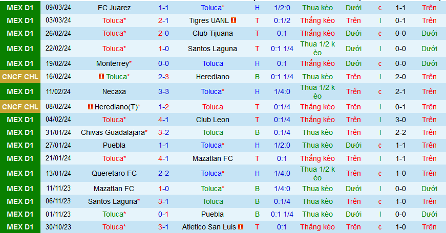 Nhận định, soi kèo Toluca vs Pumas UNAM, 08h00 ngày 18/3: Nối dài mạch toàn thắng sân nhà - Ảnh 1