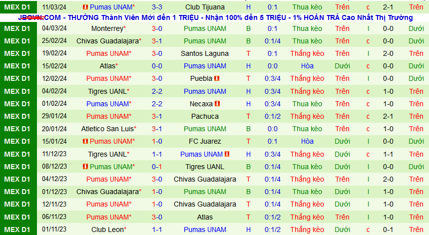Nhận định, soi kèo Toluca vs Pumas UNAM, 08h00 ngày 18/3: Nối dài mạch toàn thắng sân nhà - Ảnh 2