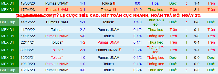 Nhận định, soi kèo Toluca vs Pumas UNAM, 08h00 ngày 18/3: Nối dài mạch toàn thắng sân nhà - Ảnh 3
