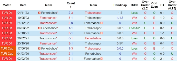 Nhận định, soi kèo Trabzonspor với Fenerbahce, 0h30 ngày 18/3: Chủ nhà tự tin - Ảnh 3
