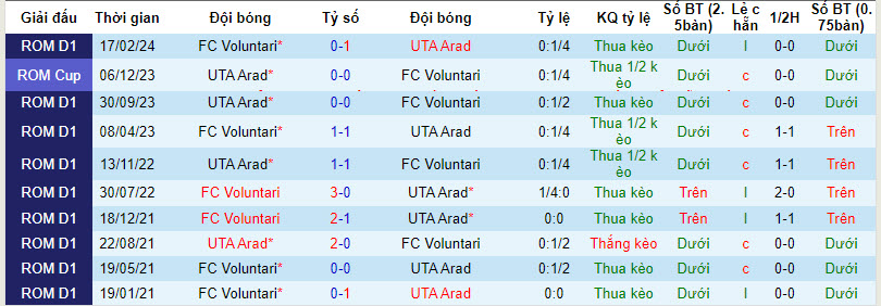 Nhận định, soi kèo UTA Arad vs FC Voluntari, 22h30 ngày 18/03: Chiếm thế thượng phong - Ảnh 4