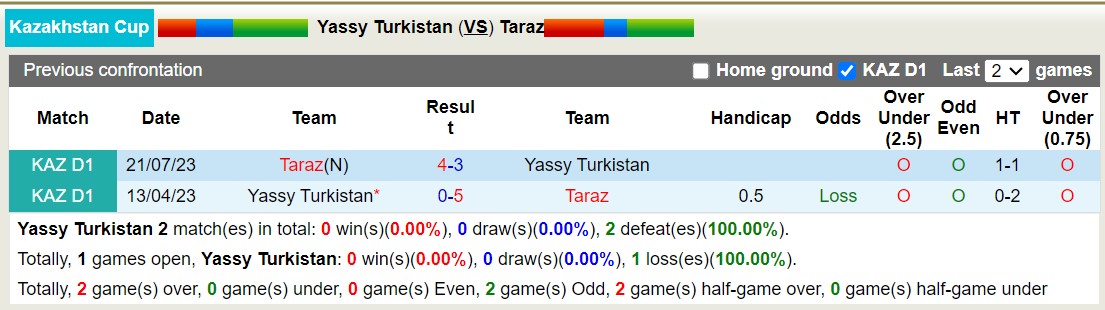 Nhận định, soi kèo Yassy Turkistan Turkistan với Taraz, 15h00 ngày 18/3: Nỗi đau kéo dài - Ảnh 3