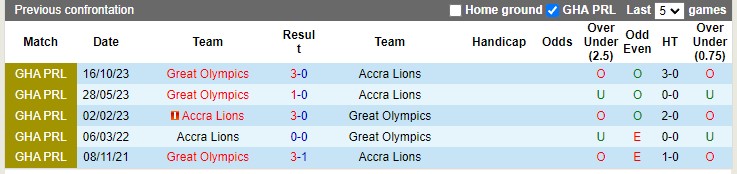 Nhận định, soi kèo Accra Lions vs Great Olympics, 22h00 ngày 19/3 : Lợi thế tổ ấm - Ảnh 2
