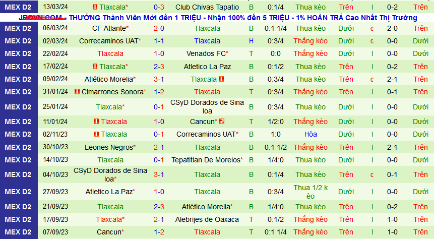 Nhận định, soi kèo Alebrijes Oaxaca vs Tlaxcala, 10h05 ngày 20/3: Hat-trick chiến thắng cho chủ nhà - Ảnh 2
