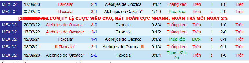 Nhận định, soi kèo Alebrijes Oaxaca vs Tlaxcala, 10h05 ngày 20/3: Hat-trick chiến thắng cho chủ nhà - Ảnh 3