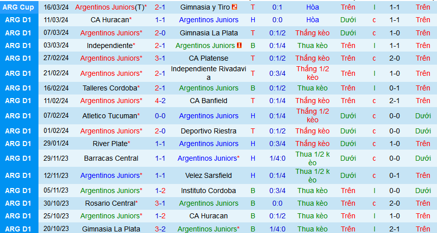 Nhận định, soi kèo Argentinos Juniors vs Rosario Central, 07h15 ngày 20/3: Thiên đường thứ 7 - Ảnh 1