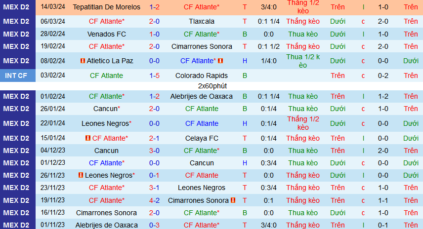 Nhận định, soi kèo Atlante vs Mineros Zacatecas, 08h05 ngày 20/3: Atlante kéo dài mạch thắng - Ảnh 1