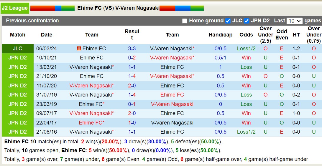 Nhận định, soi kèo Ehime FC với V-Varen Nagasaki, 13h00 ngày 20/3: Đắng cay sân nhà - Ảnh 3