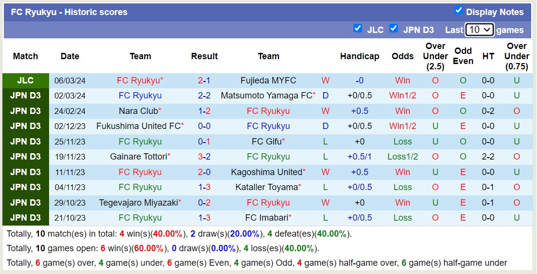 Nhận định, soi kèo FC Ryukyu với YSCC Yokohama, 13h00 ngày 20/3: YSCC Yokohama chưa tìm được chiến thắng - Ảnh 1