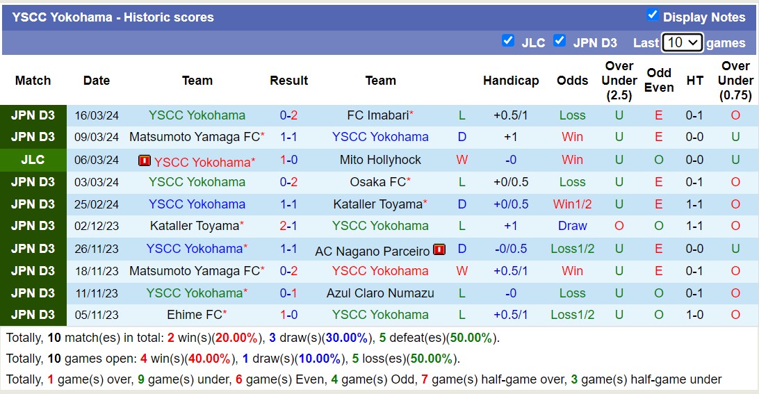 Nhận định, soi kèo FC Ryukyu với YSCC Yokohama, 13h00 ngày 20/3: YSCC Yokohama chưa tìm được chiến thắng - Ảnh 2
