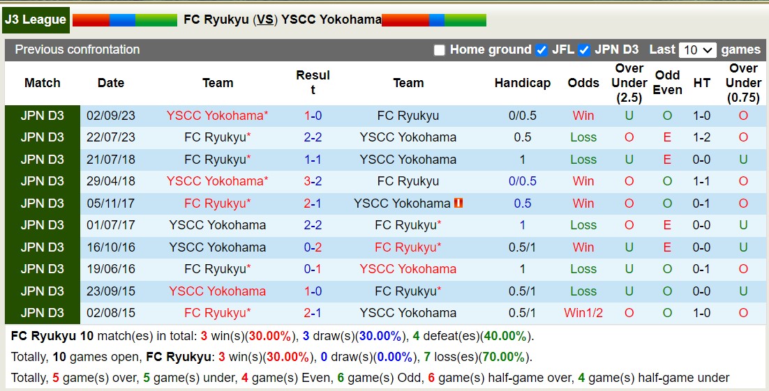 Nhận định, soi kèo FC Ryukyu với YSCC Yokohama, 13h00 ngày 20/3: YSCC Yokohama chưa tìm được chiến thắng - Ảnh 3