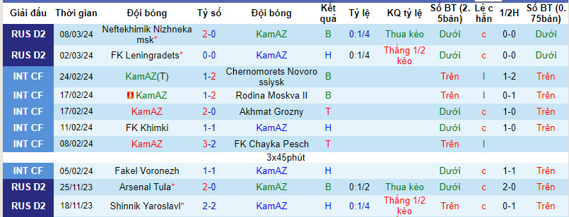 Nhận định, soi kèo KamAZ với Dinamo Makhachkala, 23h30 ngày 18/03: Chủ nhà lâm nguy - Ảnh 2