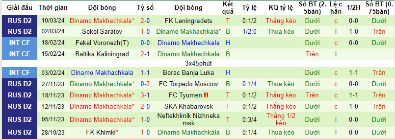 Nhận định, soi kèo KamAZ với Dinamo Makhachkala, 23h30 ngày 18/03: Chủ nhà lâm nguy - Ảnh 3