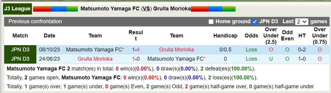 Nhận định, soi kèo Matsumoto Yamaga FC với Grulla Morioka, 12h00 ngày 20/3: Lịch sử gọi tên - Ảnh 3