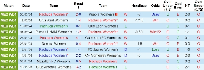 Nhận định, soi kèo Nữ Pachuca với Nữ Deportivo Toluca, 8h00 ngày 19/3: Phong độ lên cao - Ảnh 1