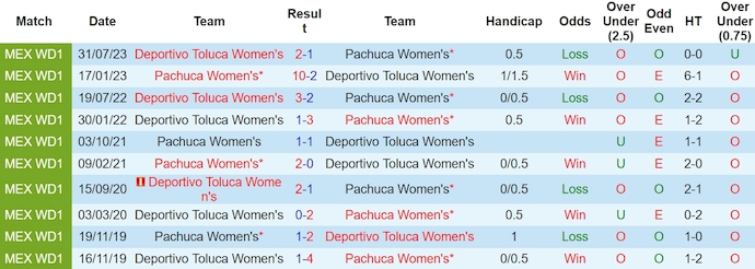 Nhận định, soi kèo Nữ Pachuca với Nữ Deportivo Toluca, 8h00 ngày 19/3: Phong độ lên cao - Ảnh 3