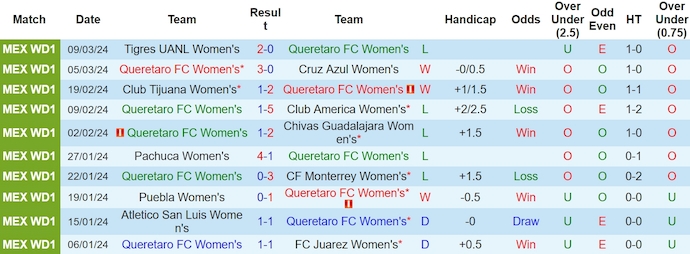 Nhận định, soi kèo Nữ Queretaro FC với Nữ Santos Laguna, 10h06 ngày 19/3: Không có cơ hội cho khách - Ảnh 1