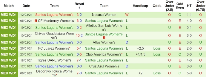 Nhận định, soi kèo Nữ Queretaro FC với Nữ Santos Laguna, 10h06 ngày 19/3: Không có cơ hội cho khách - Ảnh 2