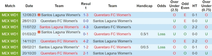 Nhận định, soi kèo Nữ Queretaro FC với Nữ Santos Laguna, 10h06 ngày 19/3: Không có cơ hội cho khách - Ảnh 3