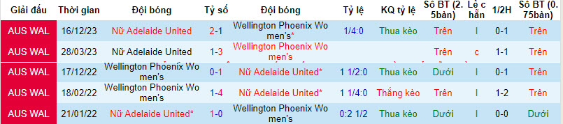 Nhận định, soi kèo Nữ Wellington Phoenix với Nữ Adelaide United, 11h00 ngày 20/03: Vô thưởng vô phạt - Ảnh 5